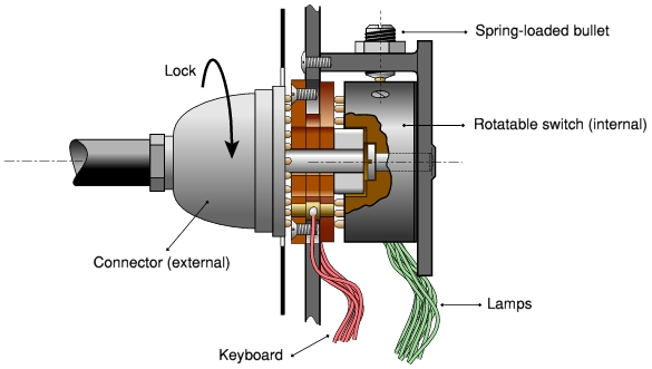 Connector fully seated in the socket. Copyright 2009, Paul Reuvers.