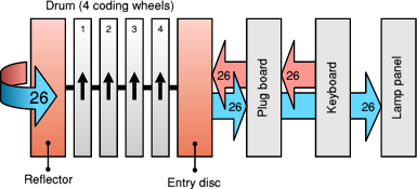 Block diagram of the German Enigma machine