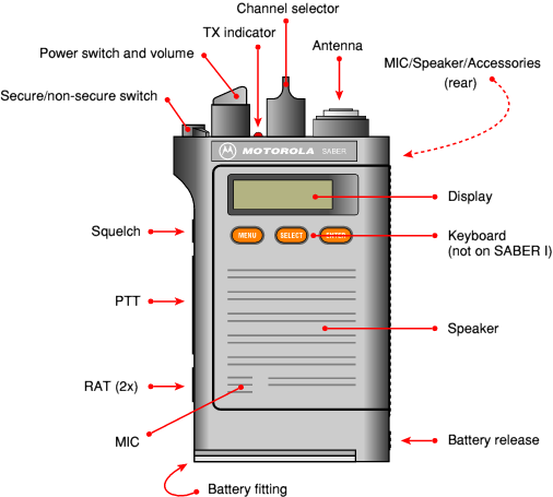 Controls of a SABER II hand-held radio