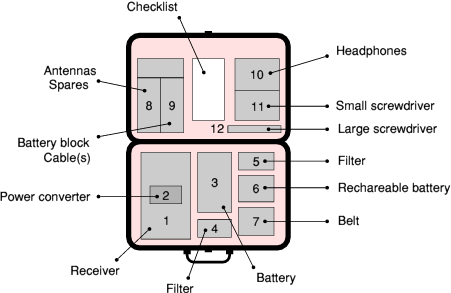 Location of the parts inside the suitcase