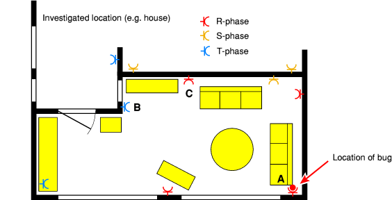 Example of a power line bug hidden in a room