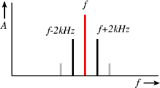 Frequency spectrum when injecting an LF signal