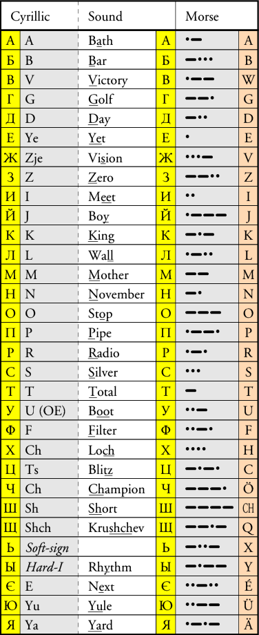Russian (Cyrillic) morse code alphabet. Click to download as PDF file. � Crypto Museum.